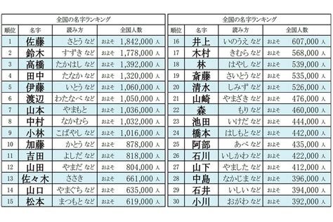 日本 名字|全国名字(苗字)ランキング｜名字検索No.1／名字由来net｜日本人 